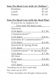 Screenshot of pre-meal costs with AC Dollars vs the meal plan (2014)